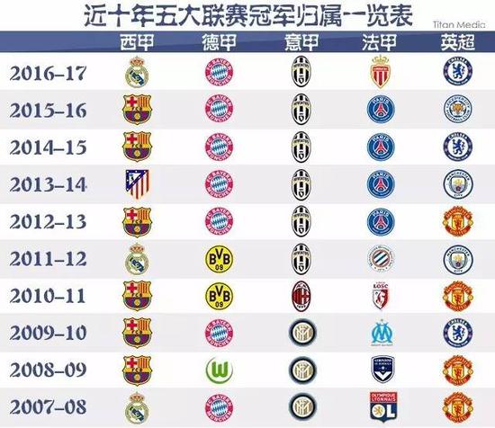 洲五大聯賽